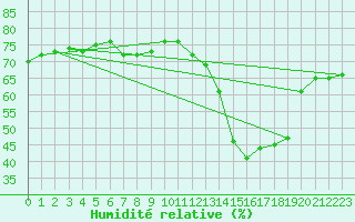 Courbe de l'humidit relative pour Sallanches (74)