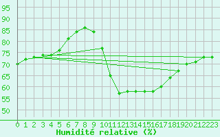 Courbe de l'humidit relative pour Verngues - Hameau de Cazan (13)