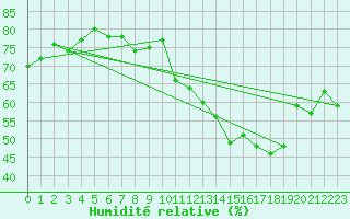 Courbe de l'humidit relative pour Saint-Sorlin-en-Valloire (26)
