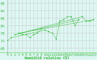Courbe de l'humidit relative pour Le Talut - Belle-Ile (56)