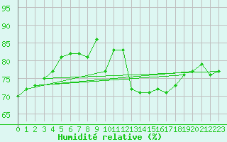 Courbe de l'humidit relative pour Neufchtel-Hardelot (62)