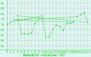 Courbe de l'humidit relative pour Potes / Torre del Infantado (Esp)