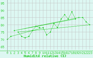 Courbe de l'humidit relative pour Xert / Chert (Esp)