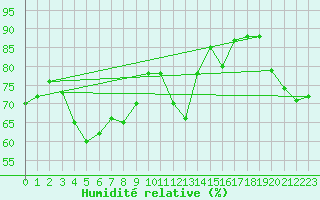 Courbe de l'humidit relative pour Kasprowy Wierch