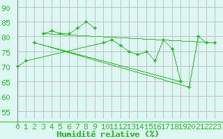 Courbe de l'humidit relative pour Pian Rosa (It)