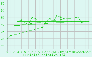 Courbe de l'humidit relative pour Kongsoya