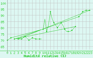 Courbe de l'humidit relative pour Shoream (UK)