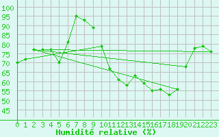 Courbe de l'humidit relative pour Col de Rossatire (38)