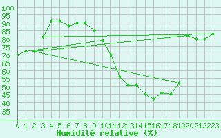 Courbe de l'humidit relative pour Nevers (58)