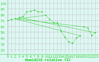 Courbe de l'humidit relative pour Prades-le-Lez - Le Viala (34)