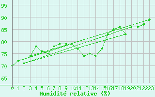 Courbe de l'humidit relative pour Wien / Hohe Warte