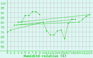 Courbe de l'humidit relative pour Haegen (67)
