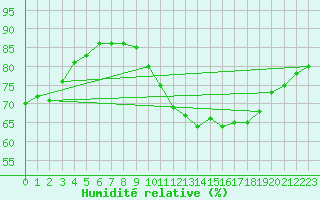 Courbe de l'humidit relative pour Amur (79)