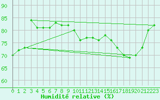 Courbe de l'humidit relative pour Trawscoed