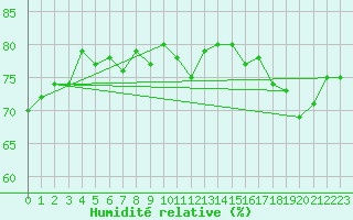 Courbe de l'humidit relative pour Taiarapu-Est