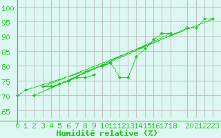 Courbe de l'humidit relative pour Baraque Fraiture (Be)
