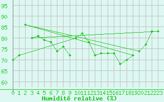 Courbe de l'humidit relative pour Paganella