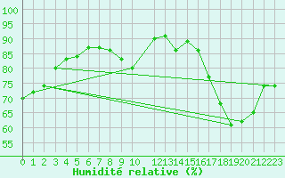 Courbe de l'humidit relative pour Dourgne - En Galis (81)