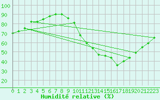 Courbe de l'humidit relative pour Orschwiller (67)