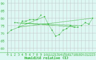 Courbe de l'humidit relative pour Saint-Jean-de-Vedas (34)