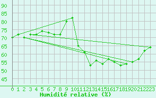 Courbe de l'humidit relative pour Ploumanac'h (22)