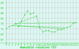 Courbe de l'humidit relative pour Bares