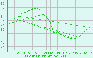Courbe de l'humidit relative pour Carrion de Calatrava (Esp)