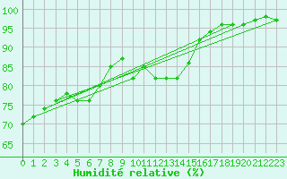 Courbe de l'humidit relative pour Montrodat (48)