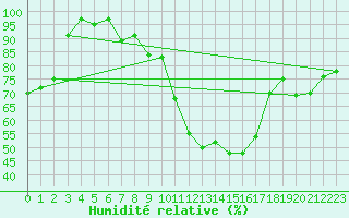 Courbe de l'humidit relative pour Gelbelsee