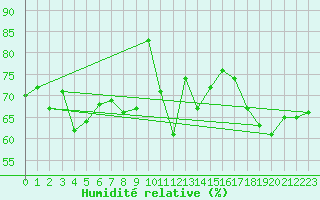 Courbe de l'humidit relative pour Cap Ferret (33)
