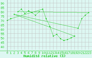 Courbe de l'humidit relative pour Mumbles