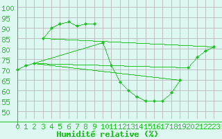 Courbe de l'humidit relative pour Trappes (78)