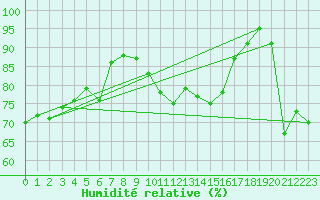 Courbe de l'humidit relative pour Sherkin Island
