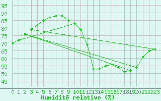 Courbe de l'humidit relative pour Le Bourget (93)