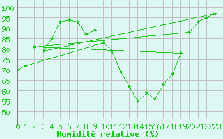 Courbe de l'humidit relative pour Le Perthus (66)