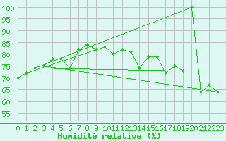Courbe de l'humidit relative pour Mehamn