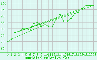 Courbe de l'humidit relative pour Villacoublay (78)