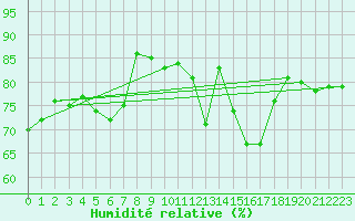 Courbe de l'humidit relative pour Meiningen