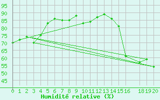 Courbe de l'humidit relative pour Colonia Juan Carras-Co Mazatlan, Sin.