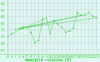 Courbe de l'humidit relative pour Les Pennes-Mirabeau (13)