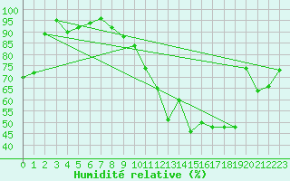 Courbe de l'humidit relative pour Angers-Beaucouz (49)