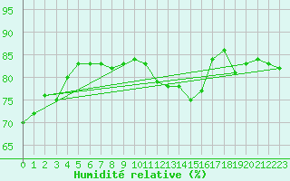 Courbe de l'humidit relative pour Leconfield