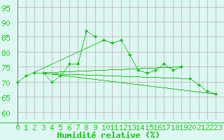 Courbe de l'humidit relative pour Chteau-Chinon (58)