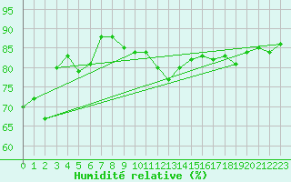 Courbe de l'humidit relative pour Santander (Esp)