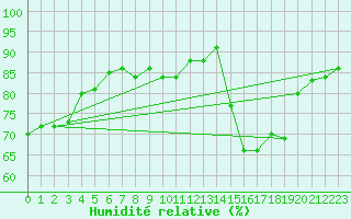 Courbe de l'humidit relative pour Elzach-Fisnacht