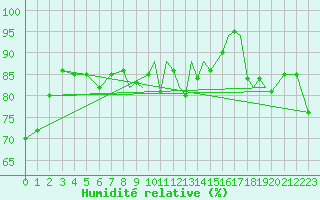 Courbe de l'humidit relative pour Shoream (UK)