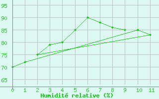 Courbe de l'humidit relative pour Santa Rosa