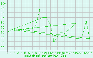 Courbe de l'humidit relative pour Eggishorn