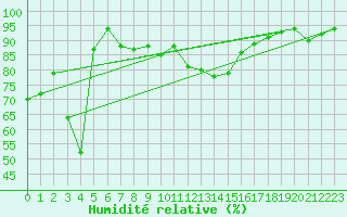 Courbe de l'humidit relative pour Tarbes (65)