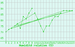 Courbe de l'humidit relative pour Biere